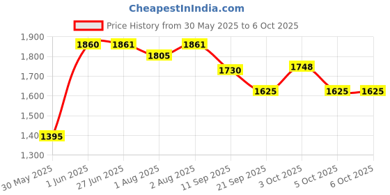 flipkart.com joyride Comfy Nest 5 in 1 Multi Purpose Carry Cot | Adjustable Handle | Anti-Mosquito | Rocker and Bouncer joyride Price History Graph from 30 May 2025 to 6 Oct 2025