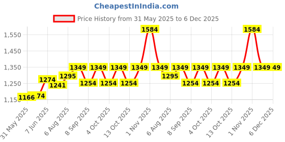 flipkart.com joyride Crazy Pro Baby Trike|Tricycle With Dual Storage Basket for Kids|Boys|Girls Age 2 to 5 Years Tricycle joyride Price History Graph from 31 May 2025 to 5 Dec 2025