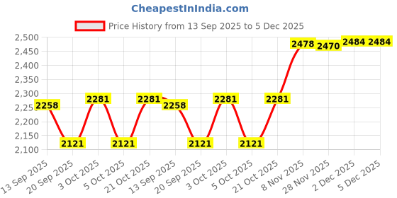 flipkart.com joyride Crazy Pro Stroller Baby Trike|Tricycle With Dual Storage Basket for Kids|Boys|Girls Age 2 to 5 Years 593 Tricycle joyride Price History Graph from 13 Sep 2025 to 2 Dec 2025