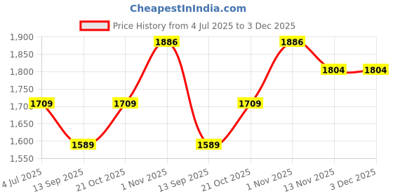 flipkart.com joyride Crazy Stroller Baby Trike|Tricycle With Dual Storage Basket for Kids|Boys|Girls Age 2 to 5 Years 592 Tricycle joyride Price History Graph from 4 Jul 2025 to 3 Dec 2025