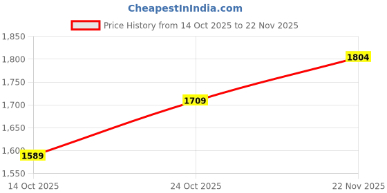 flipkart.com joyride Crazy Stroller Baby Trike|Tricycle With Dual Storage Basket for Kids|Boys|Girls Age 2 to 5 Years 592 Tricycle joyride Price History Graph from 14 Oct 2025 to 22 Nov 2025