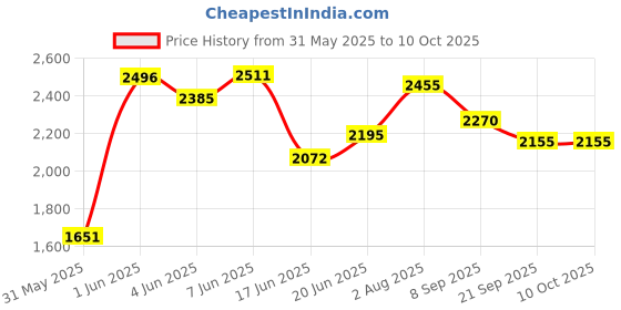 flipkart.com joyride Derbi 2-in-1 Rocking Horse Cum Ride On with Backrest 1 To 3 Years For Kids Push Rideons & Wagons Non Battery Operated Ride On joyride Price History Graph from 31 May 2025 to 9 Oct 2025