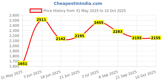 flipkart.com joyride Derbi 2-in-1 Rocking Horse Cum Ride On with Backrest 1 To 3 Years For Kids Push Rideons & Wagons Non Battery Operated Ride On joyride Price History Graph from 31 May 2025 to 9 Oct 2025