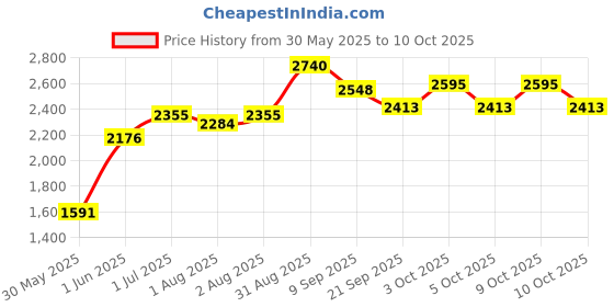 flipkart.com joyride DLX Carry Cot & Rocking Chair | Mosquito Net | Storage Box and Swinging Ropes Bouncer joyride Price History Graph from 30 May 2025 to 9 Oct 2025