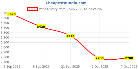 flipkart.com joyride DRIFT Car with Music & LED Light, Rideon with Backrest Seat Storage 1 to 3 Years joyride Price History Graph from 5 Sep 2025 to 6 Oct 2025