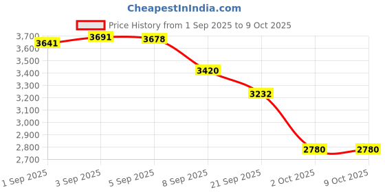 flipkart.com joyride DRIFT Car with Music & LED Light, Rideon with Backrest Seat Storage 1 to 3 Years joyride Price History Graph from 1 Sep 2025 to 8 Oct 2025