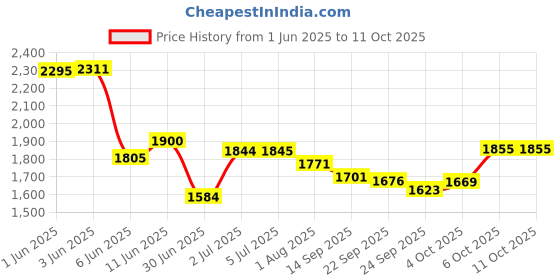 flipkart.com joyride Drift Spider Car Ride on for Kids with Music & LED Light, Age 1 to 3 Years Push Car Non Battery Operated Ride On joyride Price History Graph from 1 Jun 2025 to 10 Oct 2025