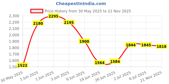 flipkart.com joyride Drift Spider Car Ride on for Kids with Music & LED Light, Age 1 to 3 Years Push Car Non Battery Operated Ride On joyride Price History Graph from 30 May 2025 to 21 Nov 2025
