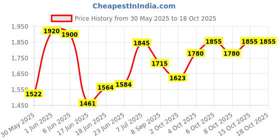 flipkart.com joyride Drift Spider Car Ride on for Kids with Music & LED Light, Age 1 to 3 Years Push Car Non Battery Operated Ride On joyride Price History Graph from 30 May 2025 to 18 Oct 2025