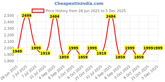 flipkart.com joyride Dstar Jeep4x4 Ride on Jeep for Kids |Music & Horn| Backrest Storage & Big Wheels Jeep Non Battery Operated Ride On joyride Price History Graph from 28 Jun 2025 to 5 Dec 2025