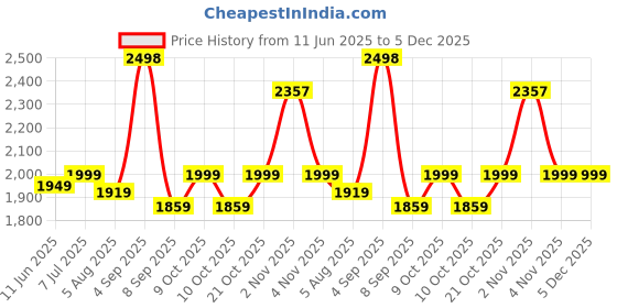 flipkart.com joyride Dstar Jeep4x4 Ride on Jeep for Kids |Music & Horn| Backrest Storage & Big Wheels Jeep Non Battery Operated Ride On joyride Price History Graph from 11 Jun 2025 to 4 Dec 2025