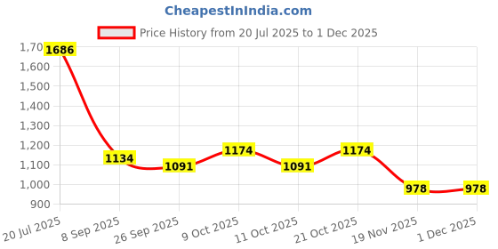 flipkart.com joyride Elephant Ride-On Baby Rider for Kids | Boys | Girls Age Group 1 to 3 Years Rideons & Wagons Non Battery Operated Ride On joyride Price History Graph from 20 Jul 2025 to 30 Nov 2025