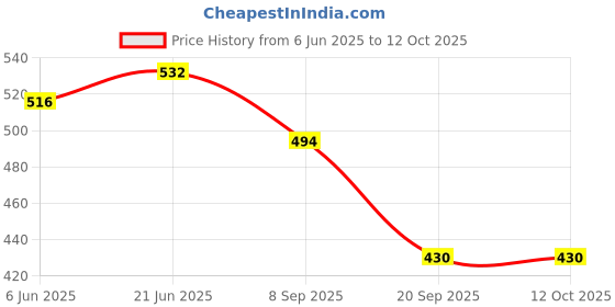 flipkart.com joyride Fire Truck | Unbreakable Big |No Sharp Edges | Friction Powered|Push and Go Toy joyride Price History Graph from 6 Jun 2025 to 12 Oct 2025