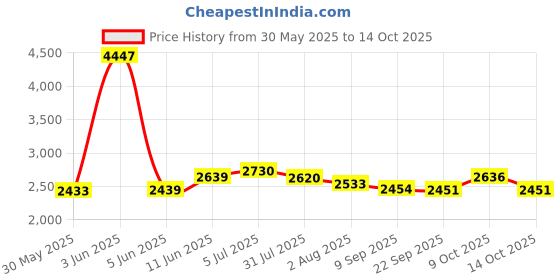 flipkart.com joyride Flyer Plus Tricycle for Kids Tricycle with Comfortable Cushion & Brakes in Wheel | Rotating Seat | Boys & Girls Age Group 2 to 5 Years Tricycle joyride Price History Graph from 30 May 2025 to 14 Oct 2025