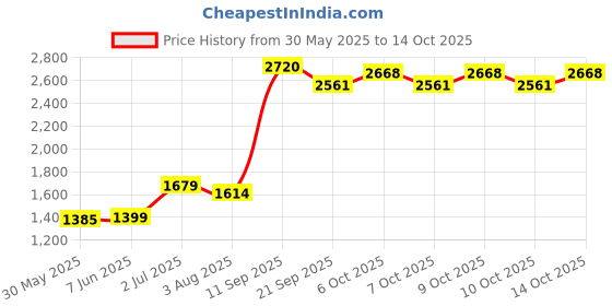 flipkart.com joyride Foldable Garden Slide Toy for Kids joyride Price History Graph from 30 May 2025 to 14 Oct 2025