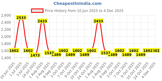 flipkart.com joyride Foldable Garden Slide Toy for Kids joyride Price History Graph from 10 Jun 2025 to 3 Dec 2025