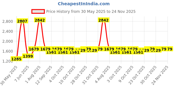 flipkart.com joyride Foldable Garden Slide Toy for Kids joyride Price History Graph from 30 May 2025 to 24 Nov 2025