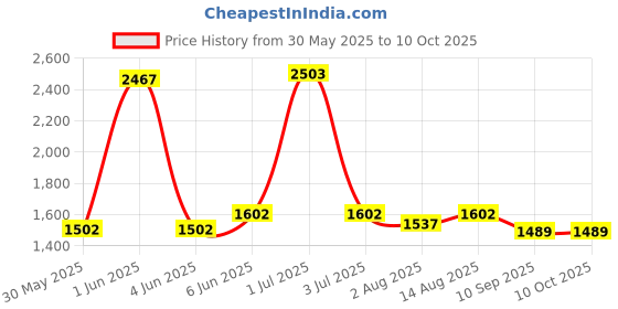 flipkart.com joyride Foldable Garden Slide Toy for Kids joyride Price History Graph from 30 May 2025 to 9 Oct 2025