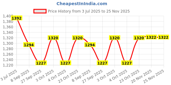 flipkart.com joyride for Kids| Boys| Girls Age Group 2 to 5 Years Push Rideons & Wagons Non Battery Operated Ride On joyride Price History Graph from 3 Jul 2025 to 24 Nov 2025