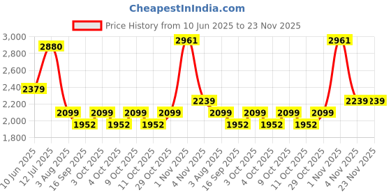 flipkart.com joyride Glamour Ride On Swing Car for Kids 1-5 Years | Magic Car with Light & Music Rideons & Wagons Non Battery Operated Ride On joyride Price History Graph from 10 Jun 2025 to 22 Nov 2025