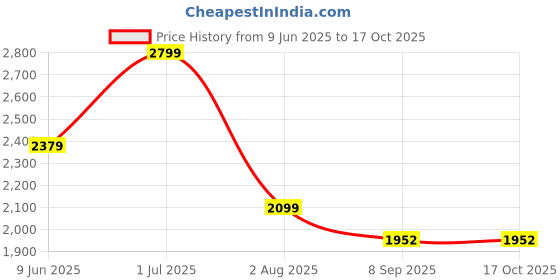 flipkart.com joyride Glamour Ride On Swing Car for Kids 1-5 Years | Magic Car with Light & Music Rideons & Wagons Non Battery Operated Ride On joyride Price History Graph from 9 Jun 2025 to 16 Oct 2025
