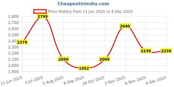 flipkart.com joyride Glamour Ride On Swing Car for Kids 1-5 Years | Magic Car with Light & Music Rideons & Wagons Non Battery Operated Ride On joyride Price History Graph from 11 Jun 2025 to 3 Dec 2025