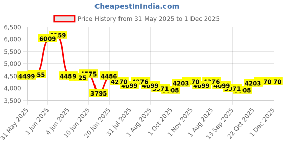 flipkart.com joyride Harley Bike for Kids with Music and Lights | 2 to 5 Year | with Foot Accelerator Bike Battery Operated Ride On joyride Price History Graph from 31 May 2025 to 30 Nov 2025