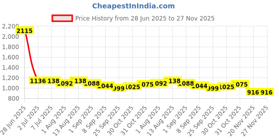 flipkart.com joyride Hoppy Rideon Car for Kids with Music LED Lights Backrest,Storage & Big Wheels joyride Price History Graph from 28 Jun 2025 to 27 Nov 2025