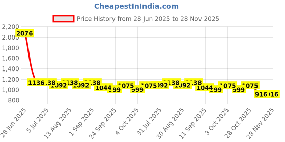 flipkart.com joyride Hoppy Rideon Car for Kids with Music LED Lights Backrest,Storage & Big Wheels joyride Price History Graph from 28 Jun 2025 to 27 Nov 2025