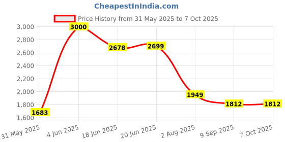 flipkart.com joyride Jaava Tricycle Ride-On Bikes | Baby Tricycles with Music & Lights for 2-5 Years Rideons & Wagons Non Battery Operated Ride On joyride Price History Graph from 31 May 2025 to 7 Oct 2025