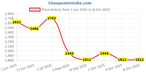 flipkart.com joyride Jaava Tricycle Ride-On Bikes | Baby Tricycles with Music & Lights for 2-5 Years Rideons & Wagons Non Battery Operated Ride On joyride Price History Graph from 1 Jun 2025 to 8 Oct 2025