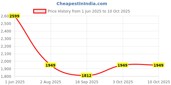 flipkart.com joyride Jaava Tricycle Ride-On Bikes | Baby Tricycles with Music & Lights for 2-5 Years Rideons & Wagons Non Battery Operated Ride On joyride Price History Graph from 1 Jun 2025 to 9 Oct 2025