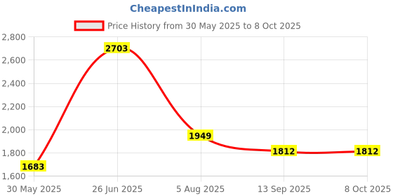 flipkart.com joyride Jaava Tricycle Ride-On Bikes | Baby Tricycles with Music & Lights for 2-5 Years Rideons & Wagons Non Battery Operated Ride On joyride Price History Graph from 30 May 2025 to 7 Oct 2025