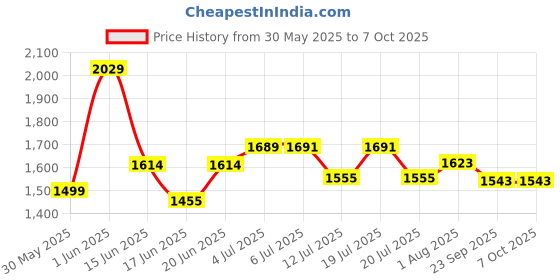 flipkart.com joyride Java Bike Pedal Tricycle for Kids (3-5 years)BLACK Java Tricycle Smart Design Ride On Tricycle joyride Price History Graph from 30 May 2025 to 7 Oct 2025