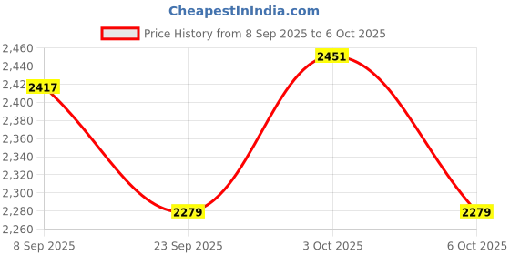 flipkart.com joyride JAVABULLET Tricycle Ride-On Bikes |Baby Tricycles with Music & Lights |2-5 Years Rideons & Wagons Non Battery Operated Ride On joyride Price History Graph from 8 Sep 2025 to 6 Oct 2025