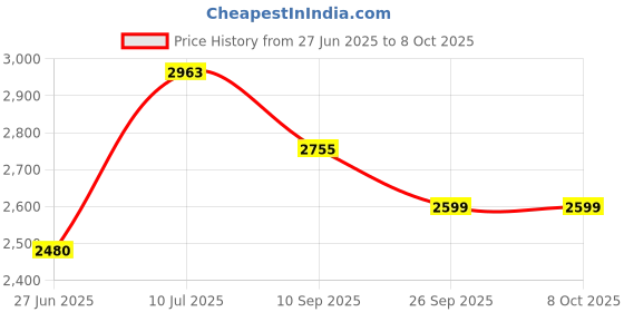 flipkart.com joyride JAVABULLET Tricycle Ride-On Bikes |Baby Tricycles with Music & Lights |2-5 Years Rideons & Wagons Non Battery Operated Ride On joyride Price History Graph from 27 Jun 2025 to 7 Oct 2025