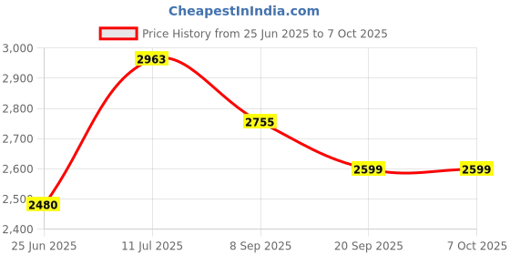 flipkart.com joyride JAVABULLET Tricycle Ride-On Bikes |Baby Tricycles with Music & Lights |2-5 Years Rideons & Wagons Non Battery Operated Ride On joyride Price History Graph from 25 Jun 2025 to 7 Oct 2025