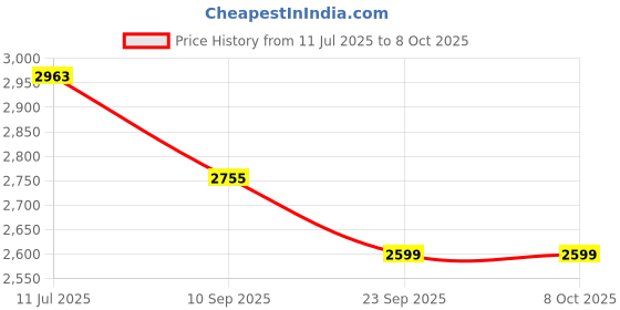 flipkart.com joyride JAVABULLET Tricycle Ride-On Bikes |Baby Tricycles with Music & Lights |2-5 Years Rideons & Wagons Non Battery Operated Ride On joyride Price History Graph from 11 Jul 2025 to 7 Oct 2025