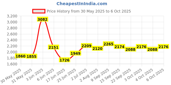 flipkart.com joyride Jeep Non Battery Operated Ride On joyride Price History Graph from 30 May 2025 to 6 Oct 2025
