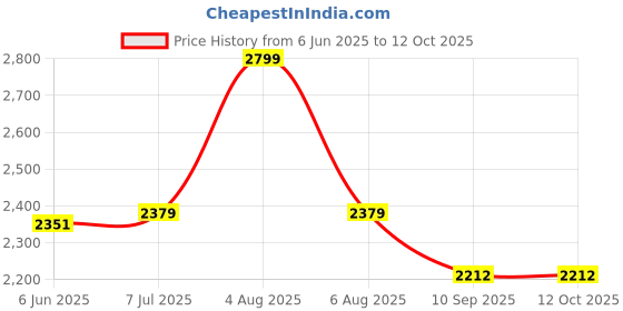 flipkart.com joyride Jeep Non Battery Operated Ride On joyride Price History Graph from 6 Jun 2025 to 12 Oct 2025