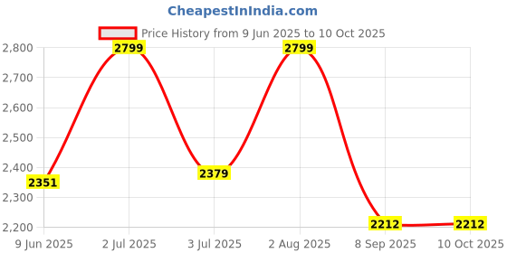 flipkart.com joyride Jeep Non Battery Operated Ride On joyride Price History Graph from 9 Jun 2025 to 10 Oct 2025