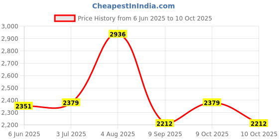 flipkart.com joyride Jeep Non Battery Operated Ride On joyride Price History Graph from 6 Jun 2025 to 9 Oct 2025