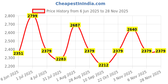 flipkart.com joyride Jeep plus 4x4 Ride on Jeep for Kids |Music & Horn| Parental Handle & Big Wheels Jeep Non Battery Operated Ride On joyride Price History Graph from 6 Jun 2025 to 26 Nov 2025