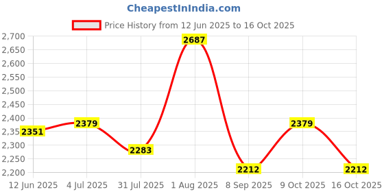 flipkart.com joyride Jeep plus 4x4 Ride on Jeep for Kids |Music & Horn| Parental Handle & Big Wheels Jeep Non Battery Operated Ride On joyride Price History Graph from 12 Jun 2025 to 16 Oct 2025