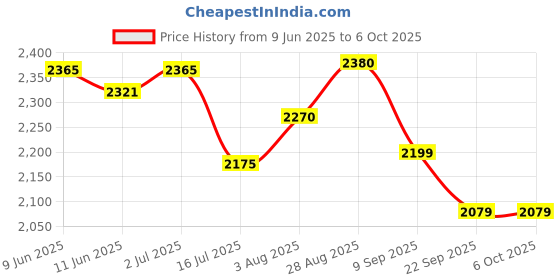 flipkart.com joyride Learn-to-Ride Trike on 3 Wheels with Safety Harness, Non-Slip Pedal,Storage Basket and Removable Parent Handle JR531 Tricycle joyride Price History Graph from 9 Jun 2025 to 6 Oct 2025