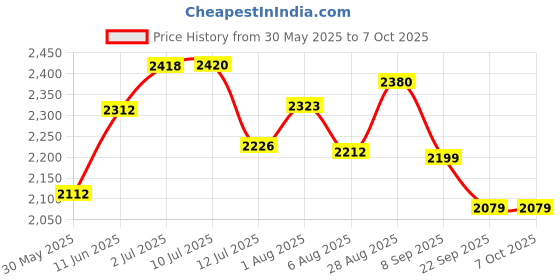 flipkart.com JoyRide Learn-to-Ride Trike on 3 Wheels with Safety Harness, Non-Slip Pedal,Storage Basket and Removable Parent Handle Tricycle (Blue) JR531blue Tricycle joyride Price History Graph from 30 May 2025 to 7 Oct 2025