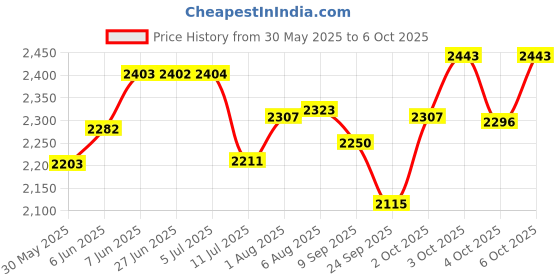 flipkart.com joyride Learn-to-Ride Trike on 3 Wheels with Safety Harness, Non-Slip Pedal,Storage Basket and Removable Parent Handle Tricycle (Green) 531GREEN Tricycle joyride Price History Graph from 30 May 2025 to 6 Oct 2025