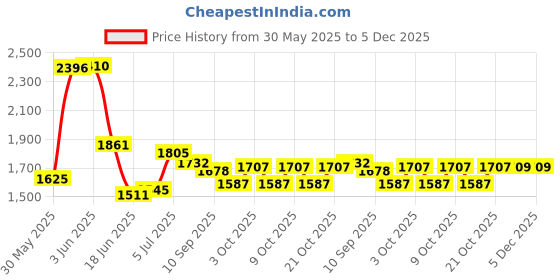 flipkart.com joyride Lil' Rider - Ride on Wiggle Car Swing Car Toys for Boys and Girls, Scratch Free 2 Year Plus 100 kgs Weight Capacity Awesome Apple Green Rideons & Wagons Non Battery Operated Ride On joyride Price History Graph from 30 May 2025 to 5 Dec 2025