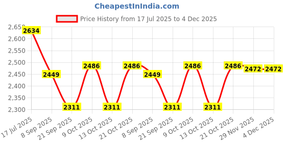 flipkart.com joyride Lil Rider Wiggle Car awesome twister |LED and MUSIC Rideons & Wagons Non Battery Operated Ride On joyride Price History Graph from 17 Jul 2025 to 4 Dec 2025