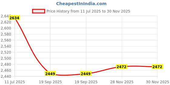 flipkart.com joyride Lil Rider Wiggle Car awesome twister |LED and MUSIC Rideons & Wagons Non Battery Operated Ride On joyride Price History Graph from 11 Jul 2025 to 30 Nov 2025